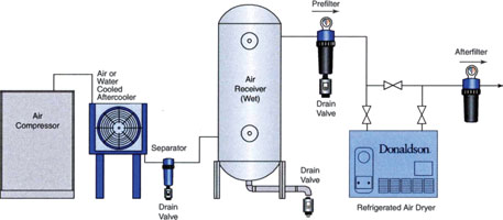 Figure 2. Recommended installation of a refrigerated dryer with prefilter and afterfilter